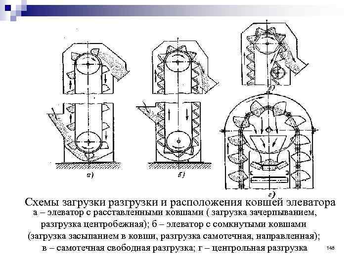 Схемы загрузки разгрузки и расположения ковшей элеватора а – элеватор с расставленными ковшами (