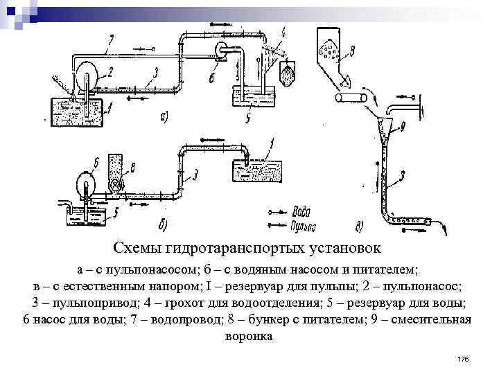 Схемы гидротаранспортых установок а – с пульпонасосом; б – с водяным насосом и питателем;