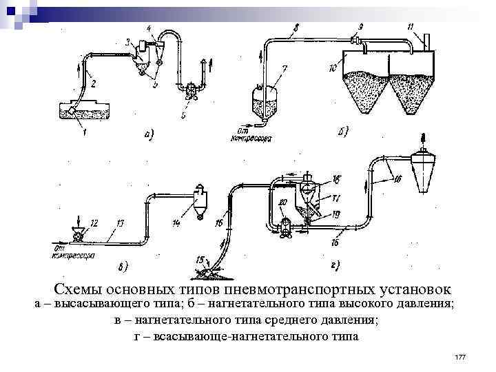 Схемы основных типов пневмотранспортных установок а – высасывающего типа; б – нагнетательного типа высокого