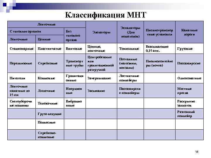 Классификация МНТ Ленточные Цепные Без тягового органа Стационарные Пластинчатые Винтовые Цепные, ленточные С тяговым