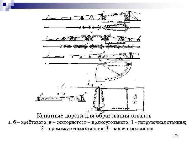 Канатные дороги для образования отвалов а, б – хребтового; в – секторного; г –