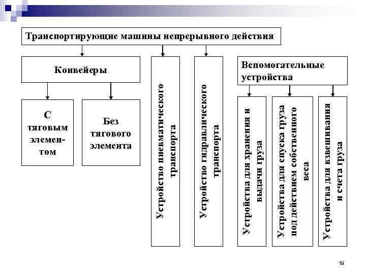 Машины непрерывного транспорта это