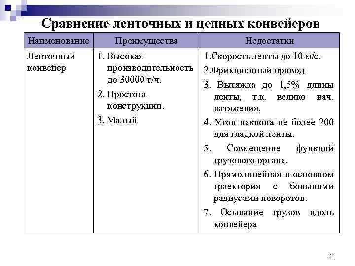 Сравнение ленточных и цепных конвейеров Наименование Ленточный конвейер Преимущества Недостатки 1. Высокая производительность до