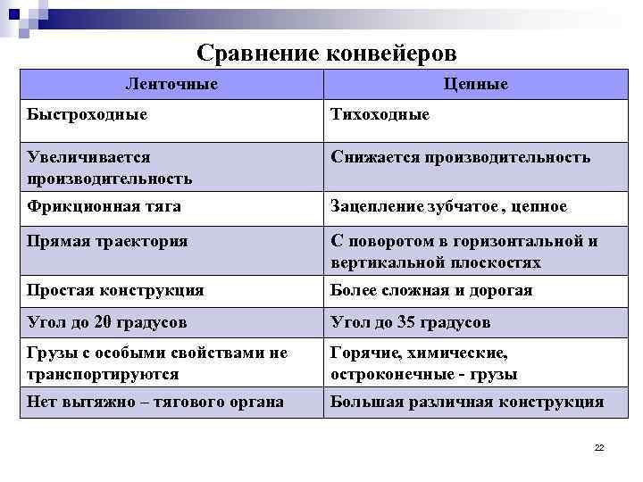 Сравнение конвейеров Ленточные Цепные Быстроходные Тихоходные Увеличивается производительность Снижается производительность Фрикционная тяга Зацепление зубчатое