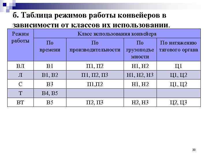 б. Таблица режимов работы конвейеров в зависимости от классов их использовании. Режим работы Класс