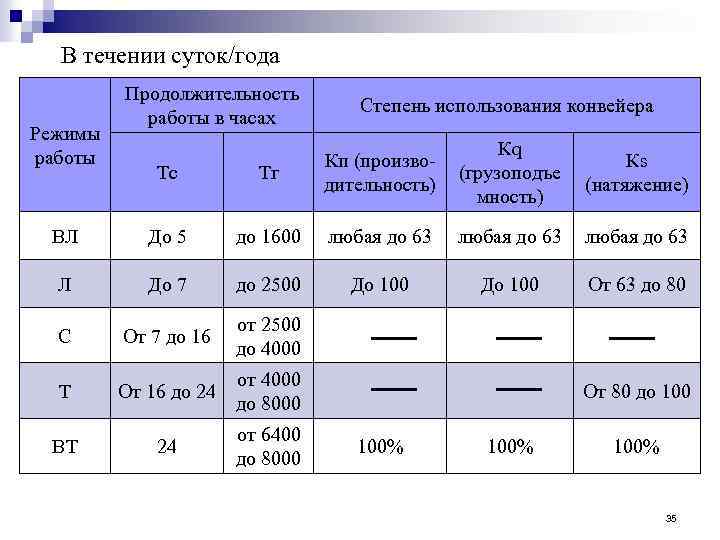 В течении суток/года Режимы работы Продолжительность работы в часах Степень использования конвейера Кq (грузоподъе