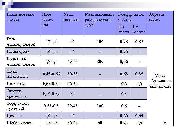 Наименование грузов Плот ность т/м 3 Угол наклона Максимальный Коэффициент Абразив размер кусков трения