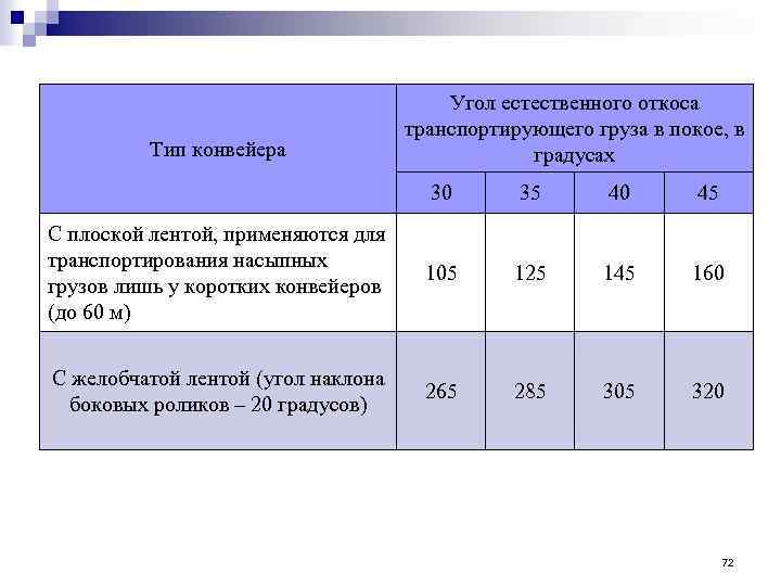 Тип конвейера Угол естественного откоса транспортирующего груза в покое, в градусах 30 35 40