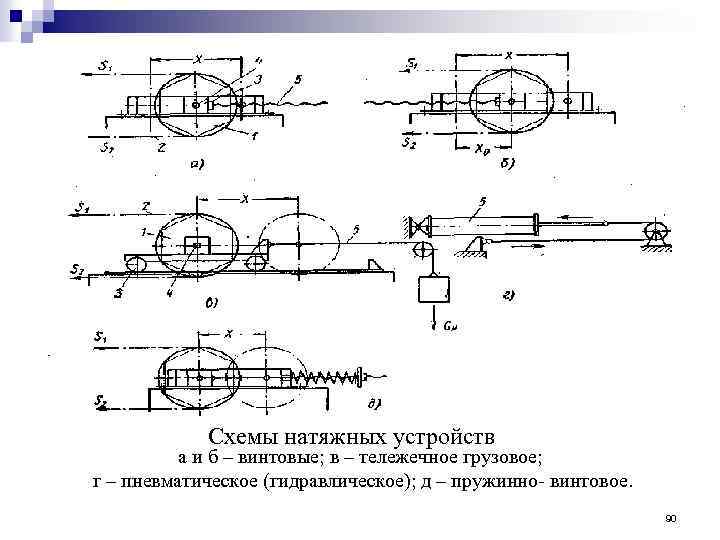 Схемы натяжных устройств а и б – винтовые; в – тележечное грузовое; г –