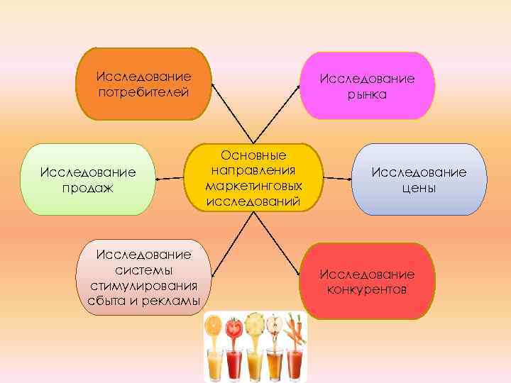 Исследование потребителей Исследование продаж Исследование системы стимулирования сбыта и рекламы Исследование рынка Основные направления