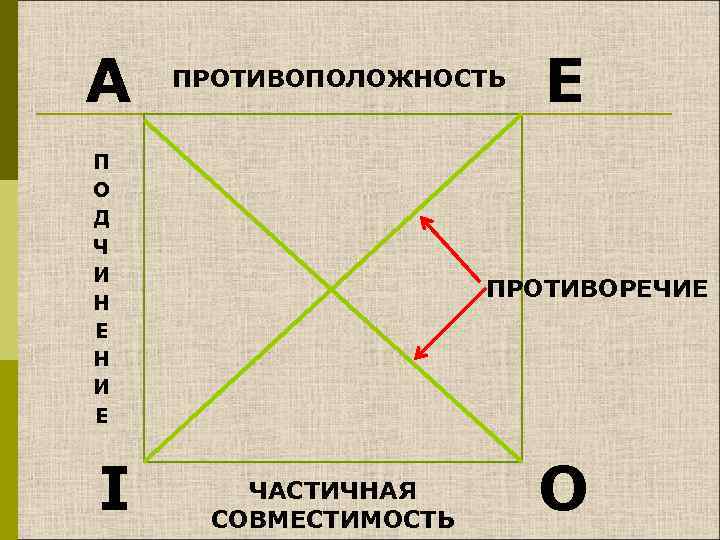 А ПРОТИВОПОЛОЖНОСТЬ П О Д Ч И Н Е Н И Е I Е