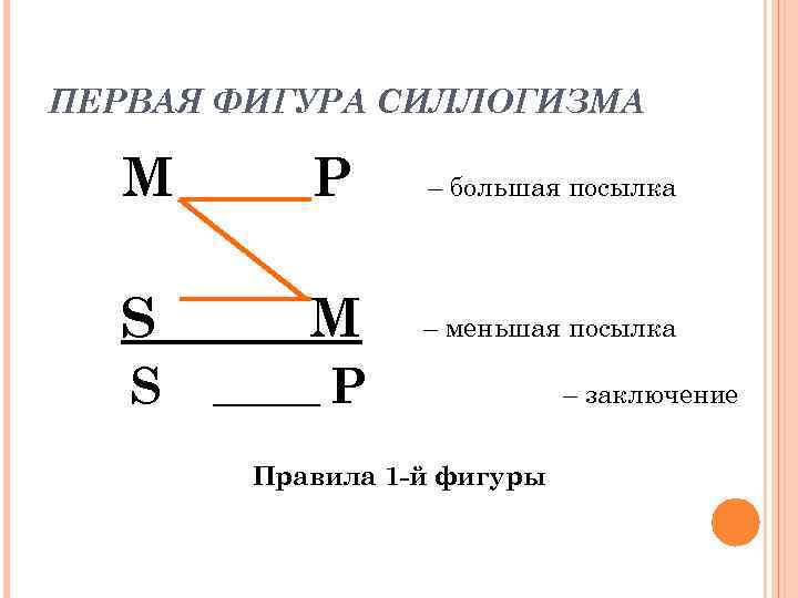 По схеме какой фигуры пкс построено рассуждение