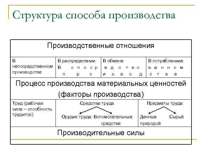 Способы структуризации. Структура производственных отношений. Структура производственных отношений философия. Структура способа производства. Структура способа производства схема.