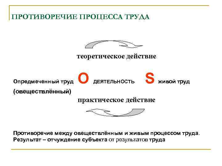 ПРОТИВОРЕЧИЕ ПРОЦЕССА ТРУДА теоретическое действие Опредмеченный труд O ДЕЯТЕЛЬНОСТЬ S живой труд (овеществлённый) практическое