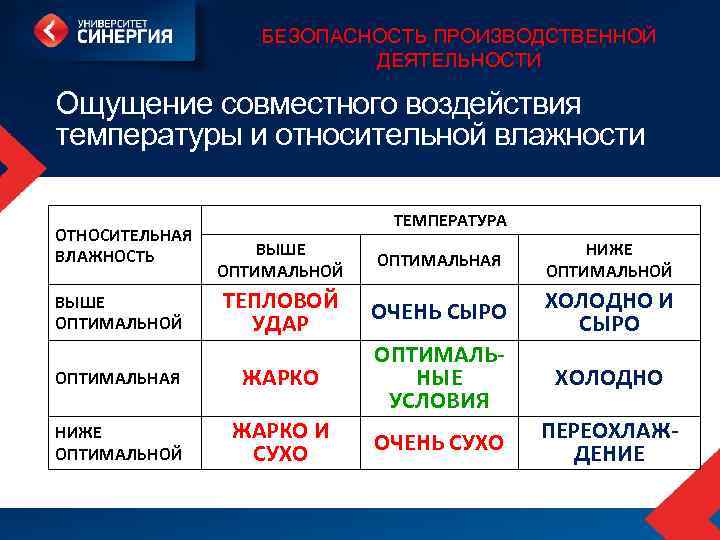 БЕЗОПАСНОСТЬ ПРОИЗВОДСТВЕННОЙ ДЕЯТЕЛЬНОСТИ Ощущение совместного воздействия температуры и относительной влажности ОТНОСИТЕЛЬНАЯ ВЛАЖНОСТЬ ТЕМПЕРАТУРА ВЫШЕ