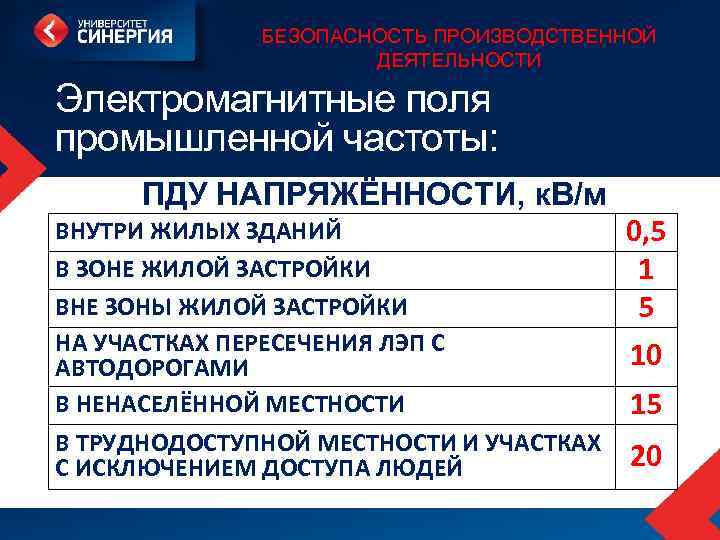 БЕЗОПАСНОСТЬ ПРОИЗВОДСТВЕННОЙ ДЕЯТЕЛЬНОСТИ Электромагнитные поля промышленной частоты: ПДУ НАПРЯЖЁННОСТИ, к. В/м ВНУТРИ ЖИЛЫХ ЗДАНИЙ