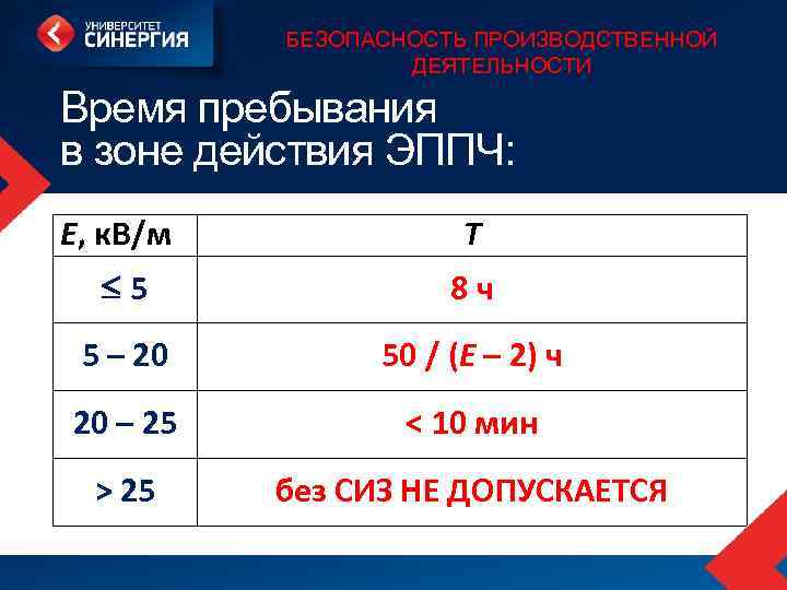 БЕЗОПАСНОСТЬ ПРОИЗВОДСТВЕННОЙ ДЕЯТЕЛЬНОСТИ Время пребывания в зоне действия ЭППЧ: Е, к. В/м Т 5