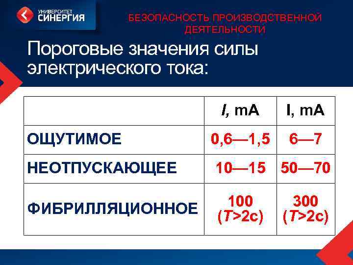 БЕЗОПАСНОСТЬ ПРОИЗВОДСТВЕННОЙ ДЕЯТЕЛЬНОСТИ Пороговые значения силы электрического тока: I, m. A ОЩУТИМОЕ 0, 6—