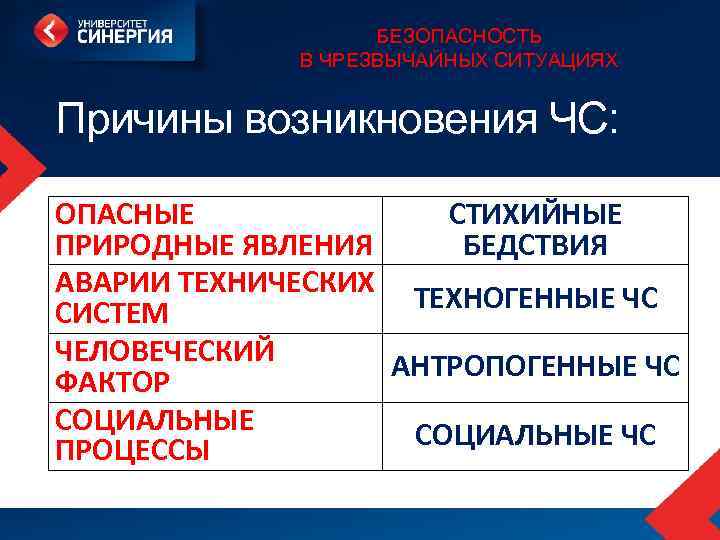 БЕЗОПАСНОСТЬ В ЧРЕЗВЫЧАЙНЫХ СИТУАЦИЯХ Причины возникновения ЧС: ОПАСНЫЕ СТИХИЙНЫЕ ПРИРОДНЫЕ ЯВЛЕНИЯ БЕДСТВИЯ АВАРИИ ТЕХНИЧЕСКИХ