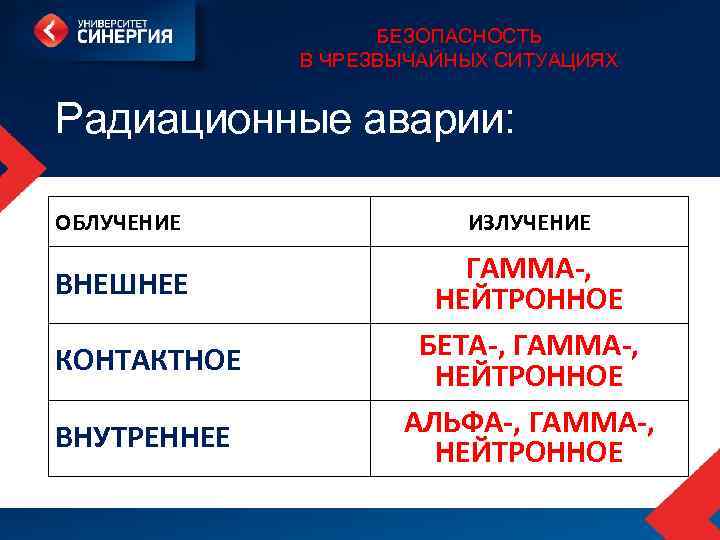 БЕЗОПАСНОСТЬ В ЧРЕЗВЫЧАЙНЫХ СИТУАЦИЯХ Радиационные аварии: ОБЛУЧЕНИЕ ВНЕШНЕЕ КОНТАКТНОЕ ВНУТРЕННЕЕ ИЗЛУЧЕНИЕ ГАММА-, НЕЙТРОННОЕ БЕТА-,