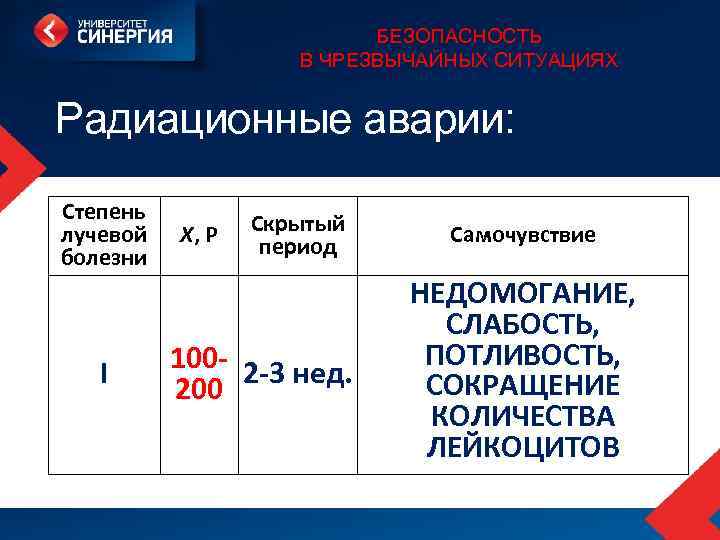 БЕЗОПАСНОСТЬ В ЧРЕЗВЫЧАЙНЫХ СИТУАЦИЯХ Радиационные аварии: Степень лучевой болезни I Х, Р Скрытый период