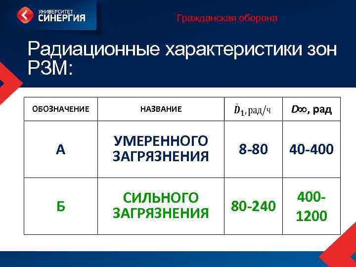 Гражданская оборона Радиационные характеристики зон РЗМ: ОБОЗНАЧЕНИЕ А УМЕРЕННОГО ЗАГРЯЗНЕНИЯ Б СИЛЬНОГО ЗАГРЯЗНЕНИЯ D