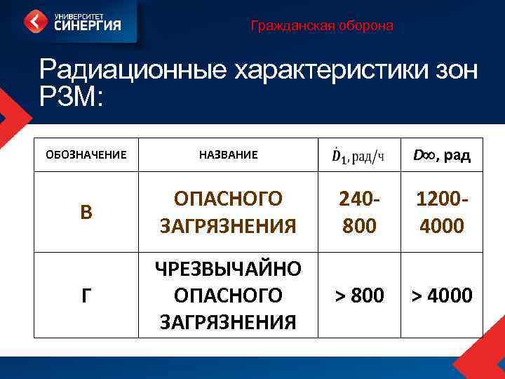 Гражданская оборона Радиационные характеристики зон РЗМ: D , рад ОБОЗНАЧЕНИЕ НАЗВАНИЕ В ОПАСНОГО ЗАГРЯЗНЕНИЯ