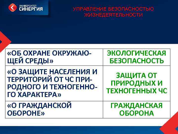 УПРАВЛЕНИЕ БЕЗОПАСНОСТЬЮ ЖИЗНЕДЕЯТЕЛЬНОСТИ «ОБ ОХРАНЕ ОКРУЖАЮЩЕЙ СРЕДЫ» «О ЗАЩИТЕ НАСЕЛЕНИЯ И ТЕРРИТОРИЙ ОТ ЧС