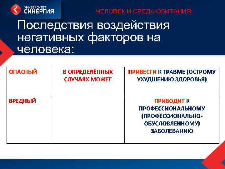 ЧЕЛОВЕК И СРЕДА ОБИТАНИЯ Последствия воздействия негативных факторов на человека: ОПАСНЫЙ ВРЕДНЫЙ В ОПРЕДЕЛЁННЫХ