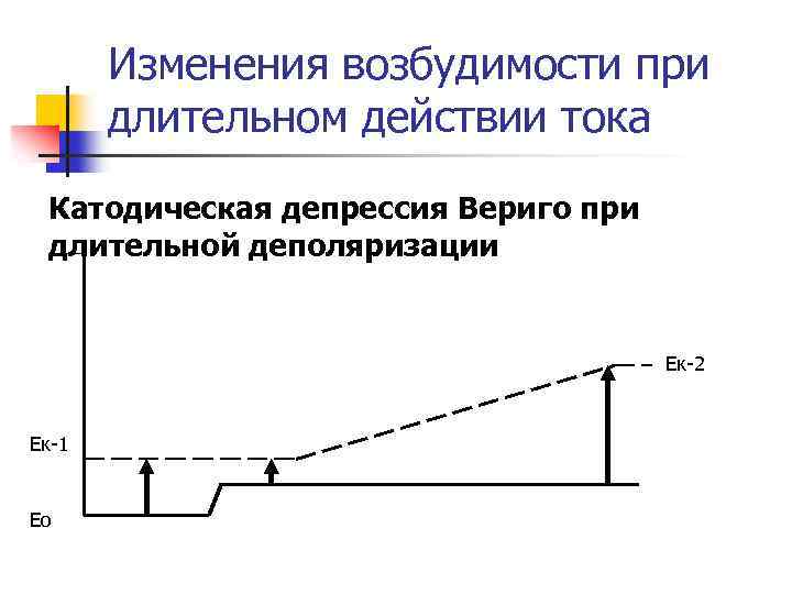 Изменения возбудимости при длительном действии тока Катодическая депрессия Вериго при длительной деполяризации Ек-2 Ек-1