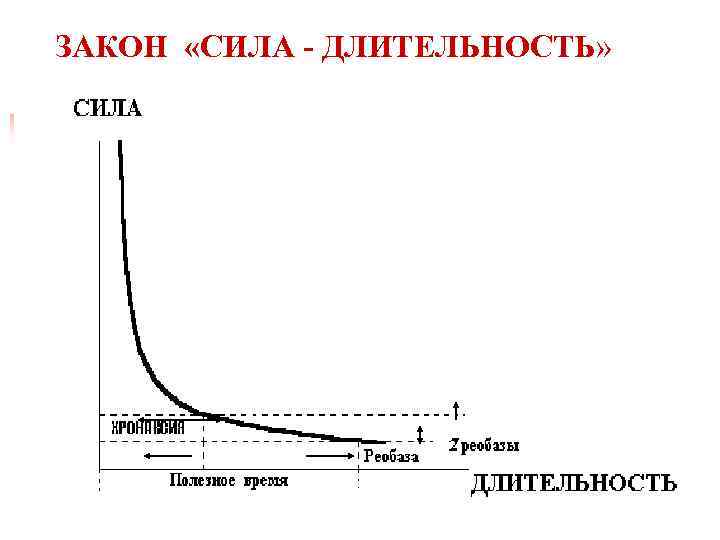 ЗАКОН «СИЛА - ДЛИТЕЛЬНОСТЬ» 