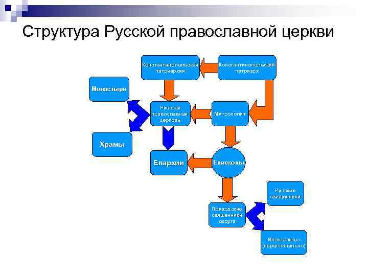 Структура Русской православной церкви Константинопольская патриархия Константинопольский патриарх Монастыри Русская православная церковь Митрополит Епархии
