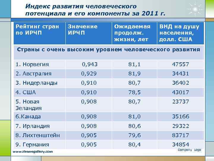 Разные показатели стран. Индекс развития человеческого потенциала страны. Показатели индекса человеческого развития. Уровень развития человеческого потенциала.