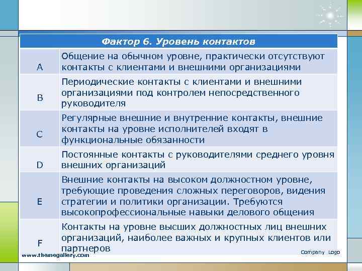 Фактор 6. Уровень контактов A B C D E F Общение на обычном уровне,