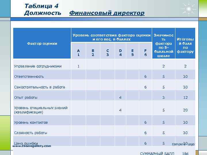 Таблица 4 Должность Финансовый директор Фактор оценки Уровень соответствия фактора оценки и его вес,