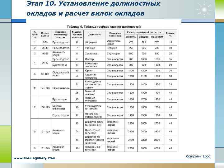 Этап 10. Установление должностных окладов и расчет вилок окладов www. themegallery. com Company Logo