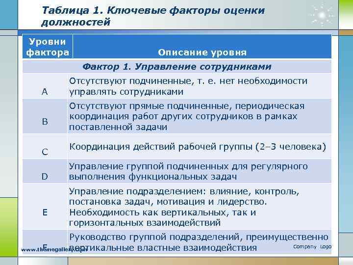 Таблица 1. Ключевые факторы оценки должностей Уровни фактора Описание уровня Фактор 1. Управление сотрудниками