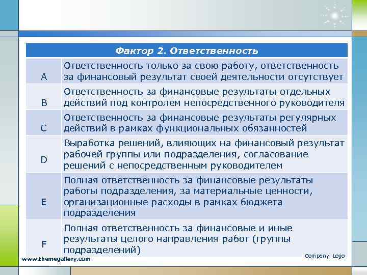 Фактор 2. Ответственность A Ответственность только за свою работу, ответственность за финансовый результат своей