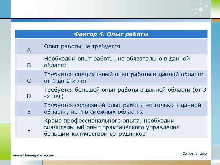 Фактор 4. Опыт работы A Опыт работы не требуется B Необходим опыт работы, не