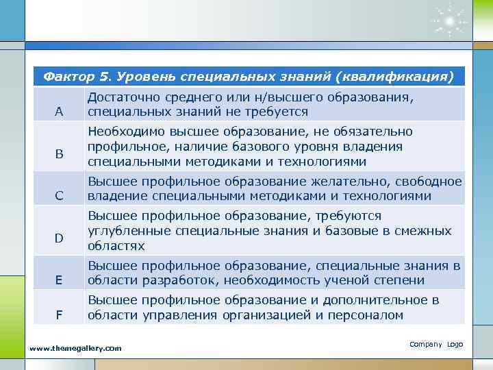 Фактор 5. Уровень специальных знаний (квалификация) A B C D Достаточно среднего или н/высшего