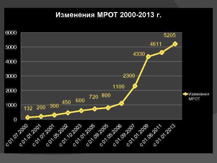 2009 изменения. МРОТ В 2000 году в России. График изменения МРОТ. Минимальная зарплата 2000 год. График изменения минимального размера оплаты труда.