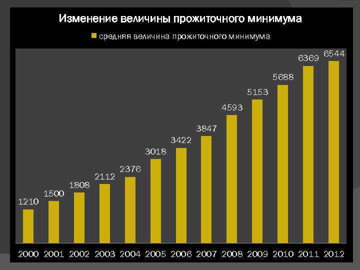 Прожиточный минимум в беларуси с 1