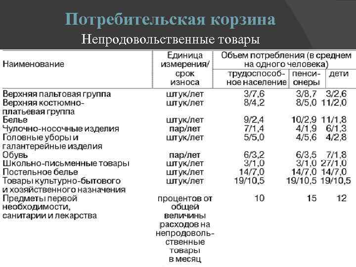 Потребительская корзина Непродовольственные товары 