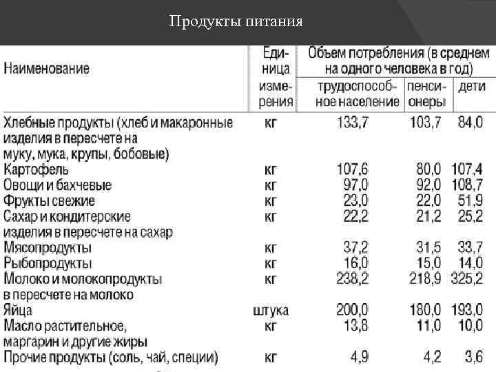 Продукты питания 