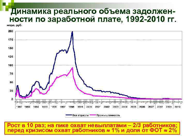 Реальные объемы. Зарплата в 1992. Зарплата в 1992 году. Средняя зарплата в России в 1992 году. ЗП В 1992 году.