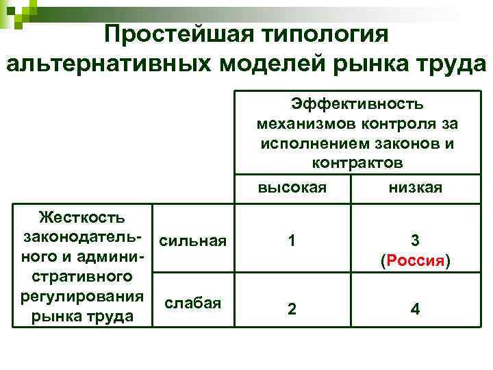 Простейшая типология альтернативных моделей рынка труда Эффективность механизмов контроля за исполнением законов и контрактов