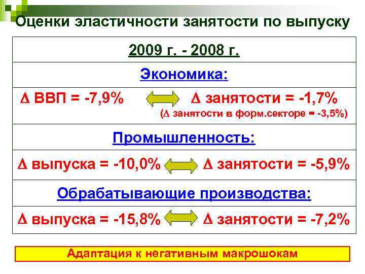 Оценки эластичности занятости по выпуску 2009 г. - 2008 г. Экономика: ВВП = -7,