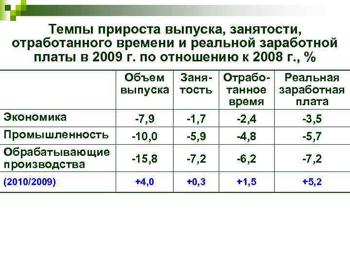 Темпы прироста выпуска, занятости, отработанного времени и реальной заработной платы в 2009 г. по