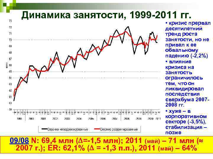 Динамика занятости, 1999 -2011 гг. • кризис прервал десятилетний тренд роста занятости, но не