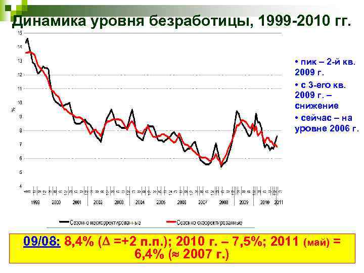 Динамика уровня безработицы, 1999 -2010 гг. • пик – 2 -й кв. 2009 г.